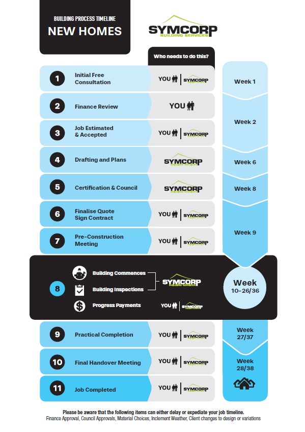 How Long Does It Take To Build A New Home Symcorp Builders Gold Coast 29-build-in-stages-house-plans-baileighlena