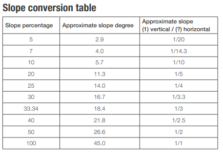 Slope conversion table.